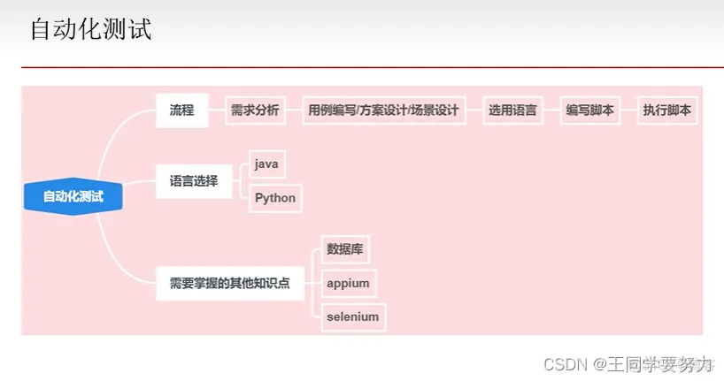 【软件测试学习】—软件测试知识点总结（二）_学习_34